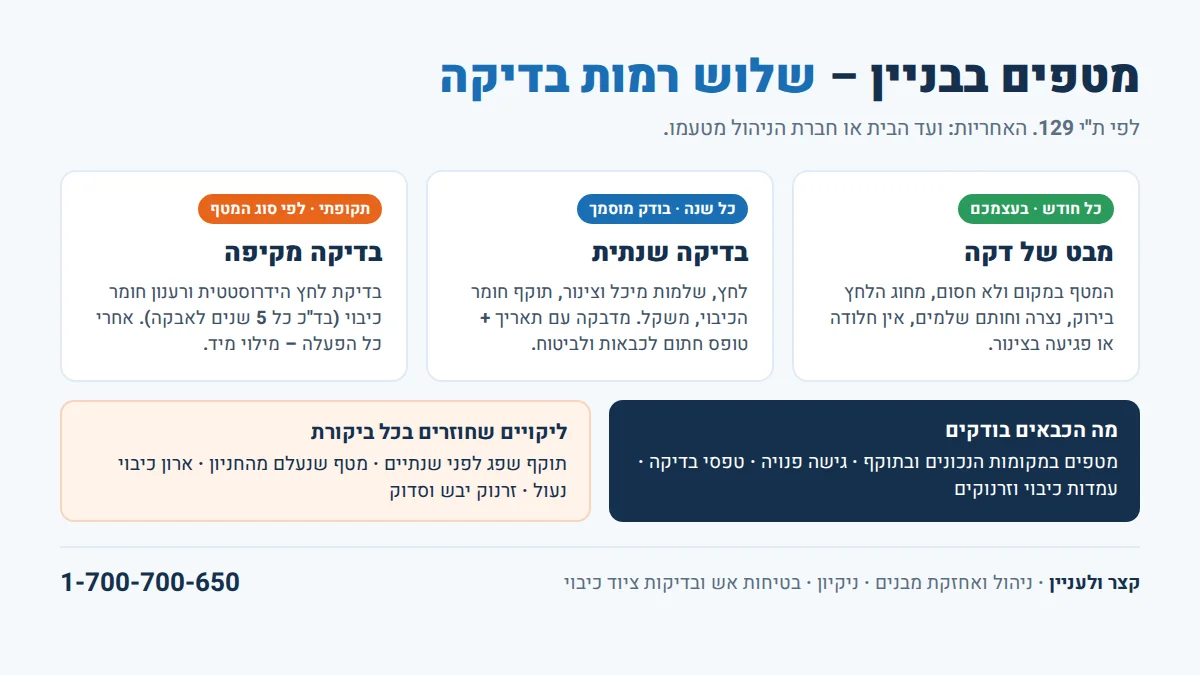 מטפים בבניין – שלוש רמות בדיקה לפי ת"י 129: חודשית בעצמכם, שנתית על ידי בודק מוסמך, ותקופתית מקיפה